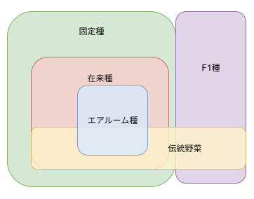 固定種・在来種・エアルーム・伝統野菜・F1種の相関図